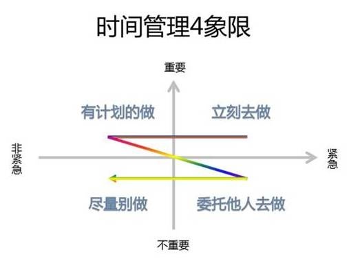 时间管理的四个象限