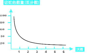 艾宾浩斯记忆曲线