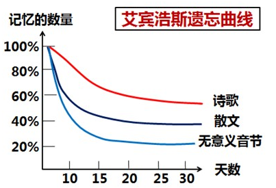 不同记忆材料有不同的遗忘曲线