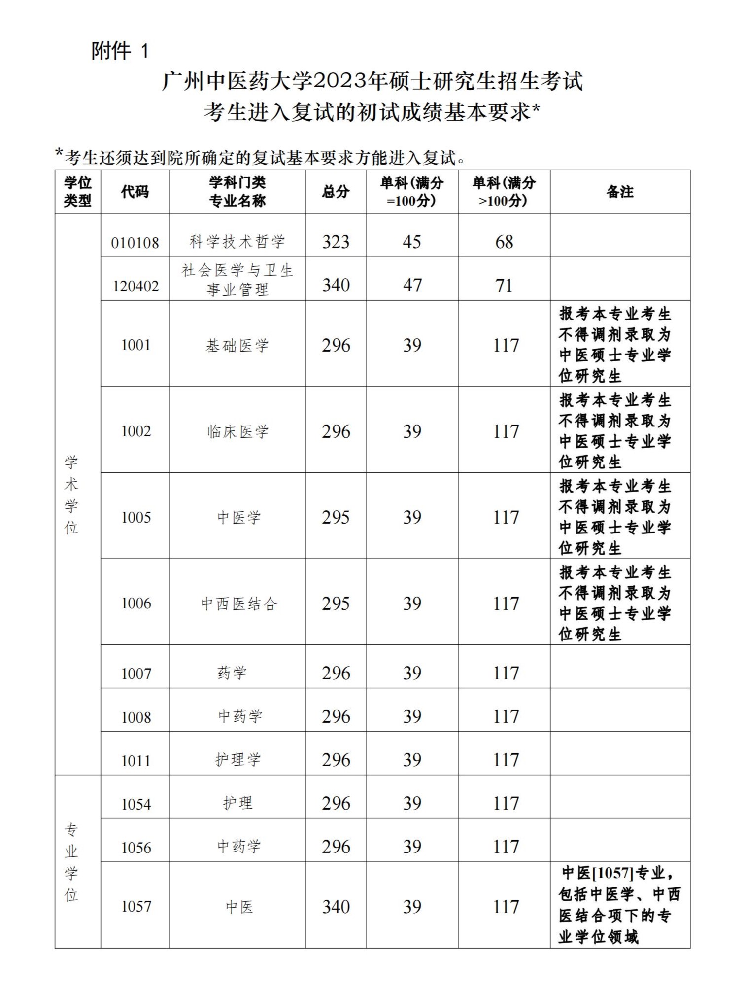 2024年广州中医药大学研究生分数线一览表(含2023年历年)