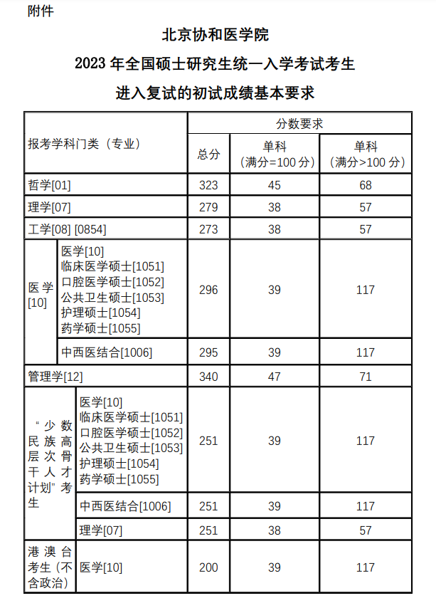2024年北京协和医学院研究生分数线一览表(含2023年历年)