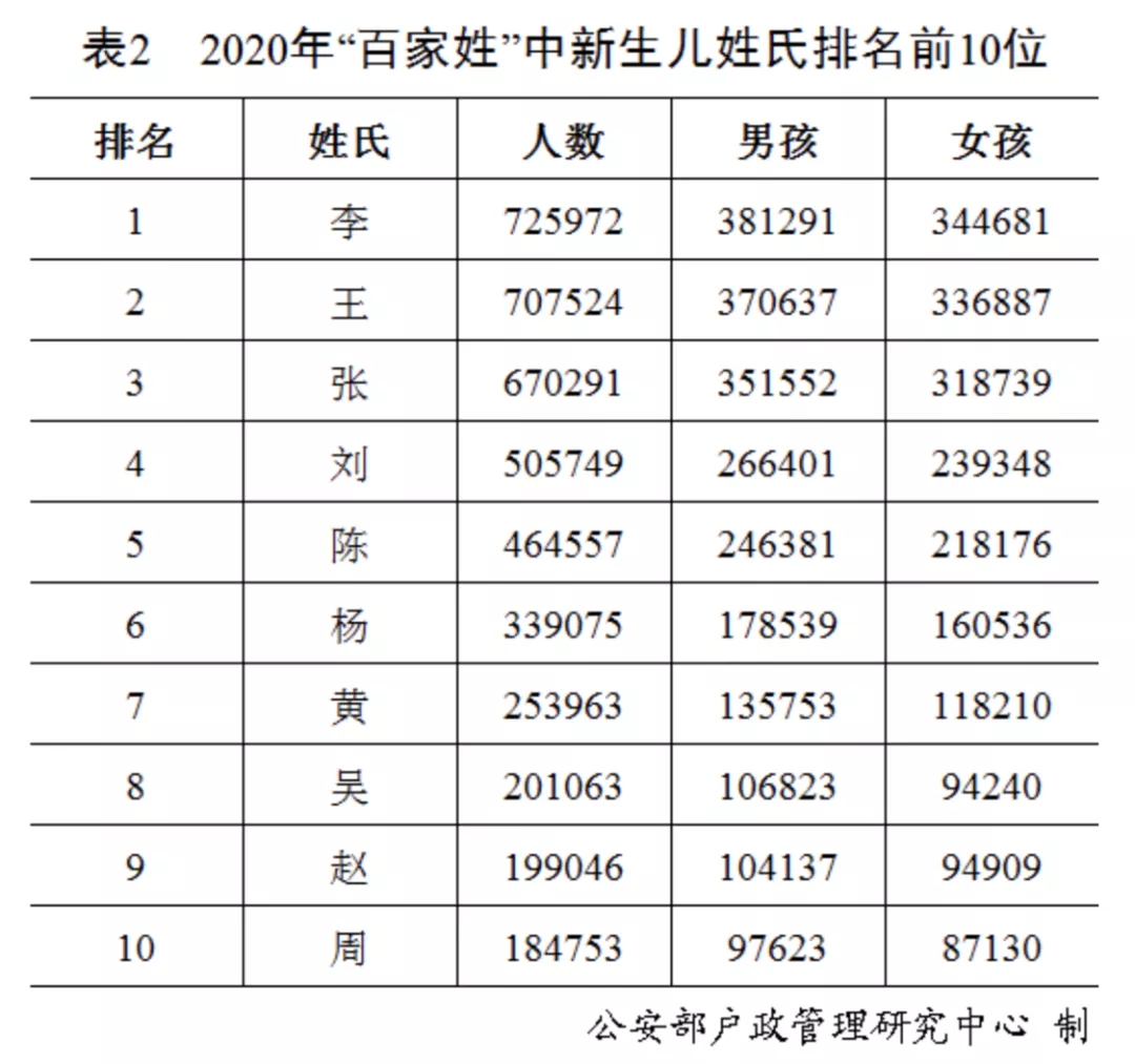 2020年百家姓最新排名出炉,2020姓氏排名表