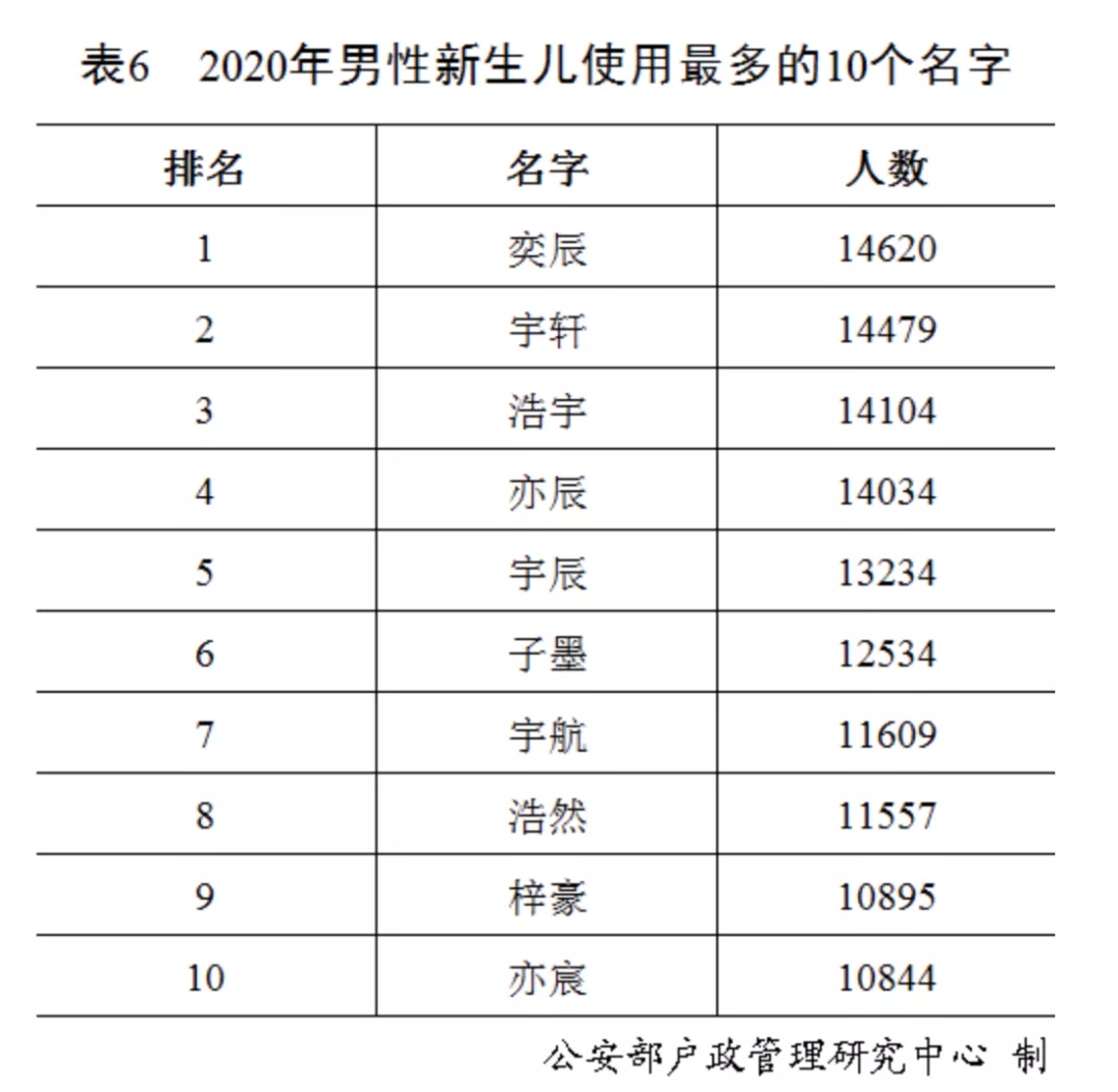 2020年百家姓最新排名出炉,2020姓氏排名表