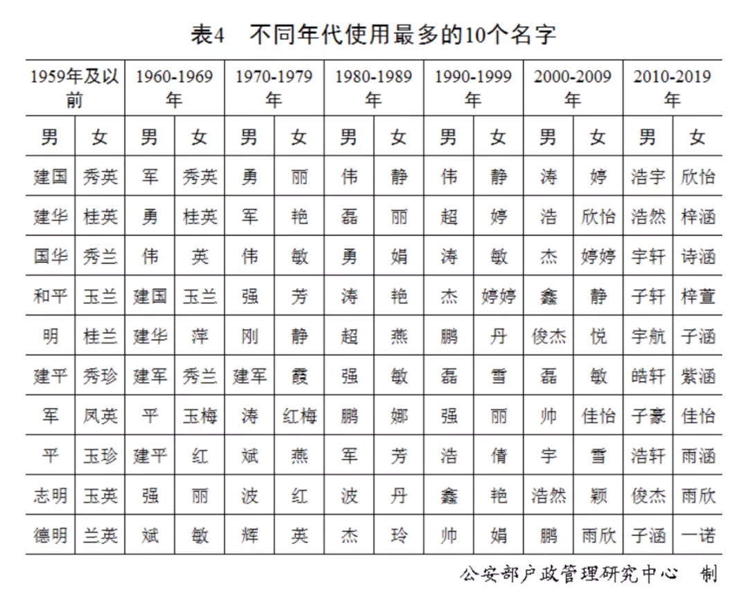 2020年百家姓最新排名出炉,2020姓氏排名表