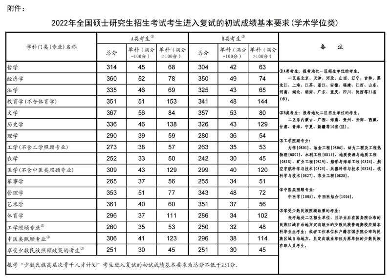 2022年考研国家复试线