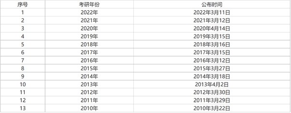 2023年研究生考试时间安排表,考研时间2023年具体时间