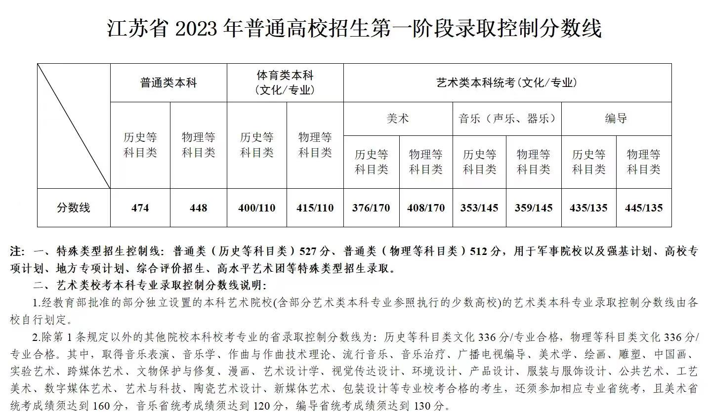 2023年江苏高考分数线