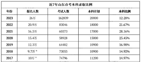 2024年山东春季高考人数多少(历年山东春季高考人数统计)