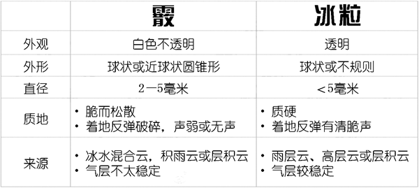 霰怎么读,霰是什么天气,霰和雪的区别