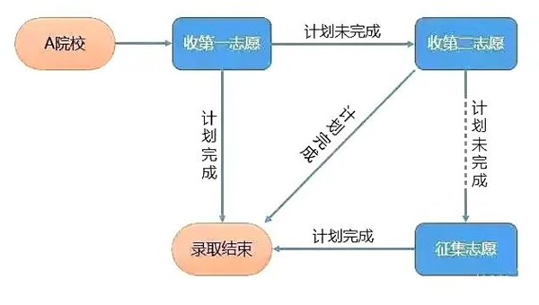 平行志愿和梯度志愿的区别,两者有什么不同