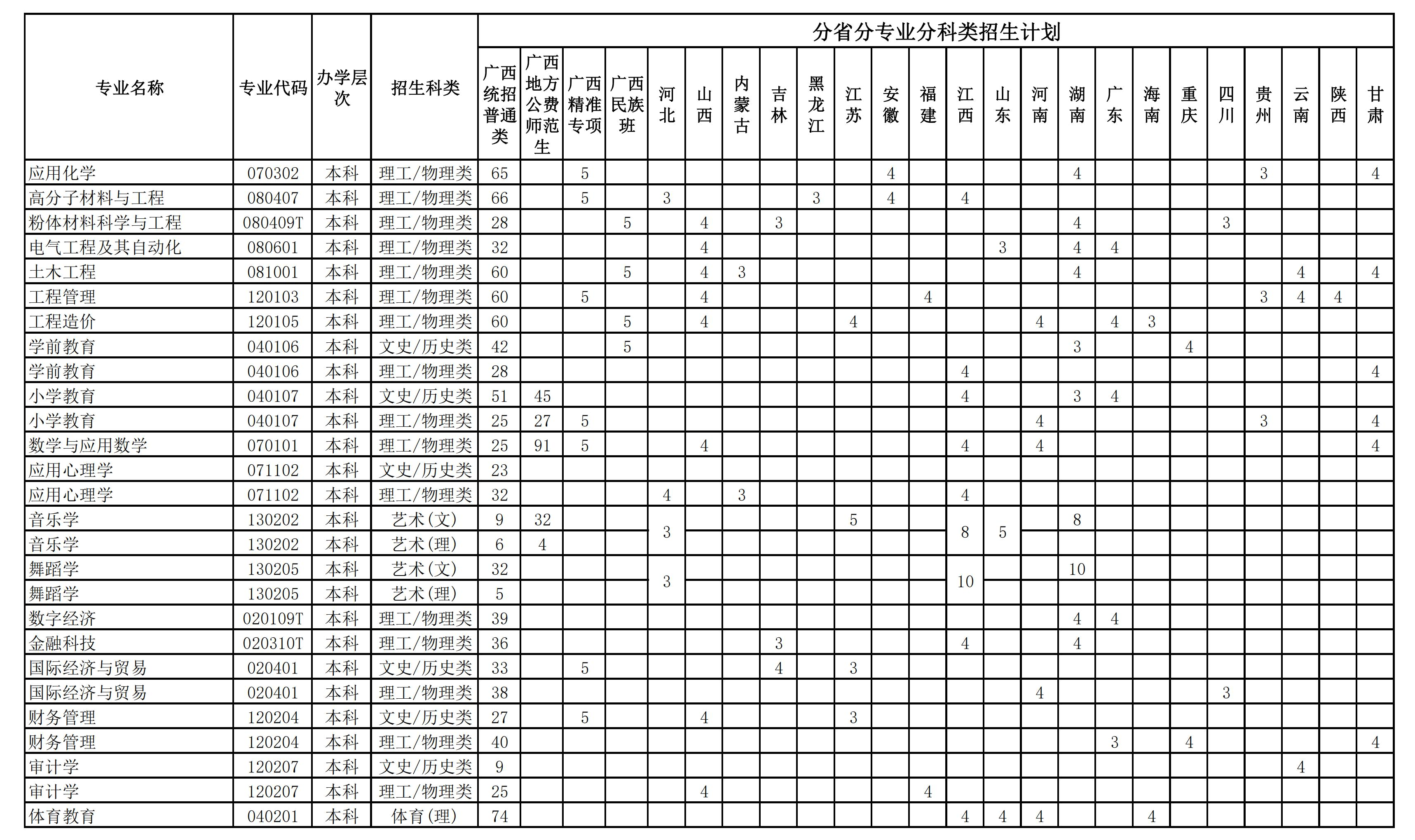 2023年招生计划及各专业招生人数
