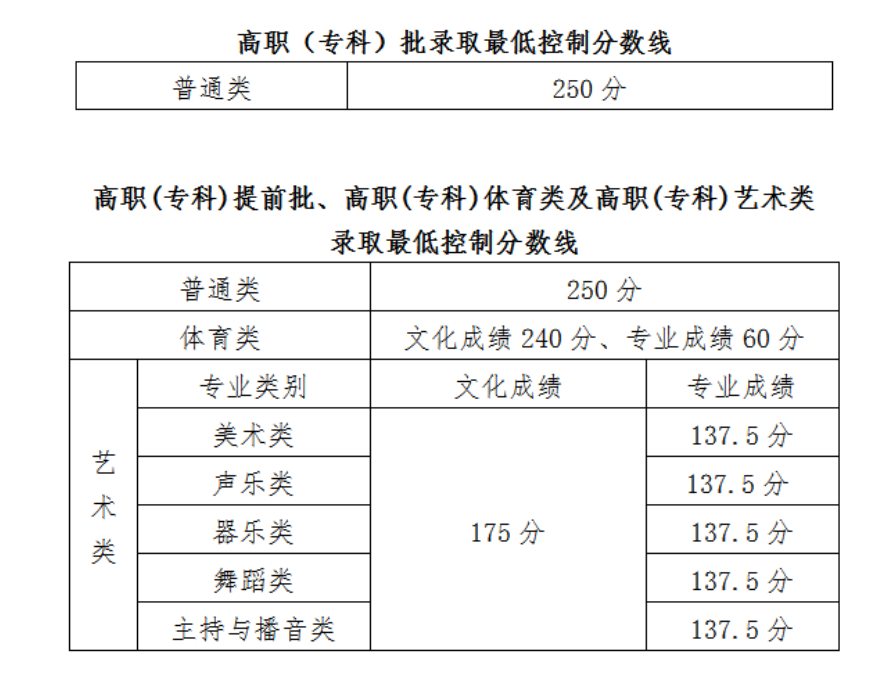 2021海南高考分数线一览表(本科、专科) 2021海南高考分数线一览表(本科、专科)