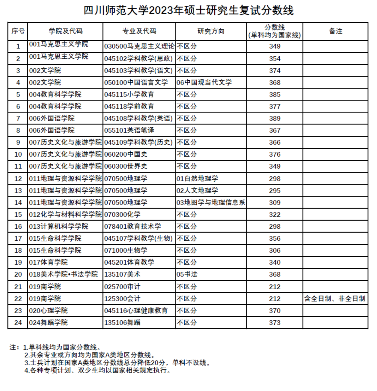 2024年四川师范大学研究生分数线一览表(含2023年历年)