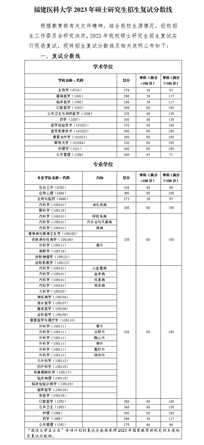 2024年福建医科大学研究生分数线一览表(含2023年历年)