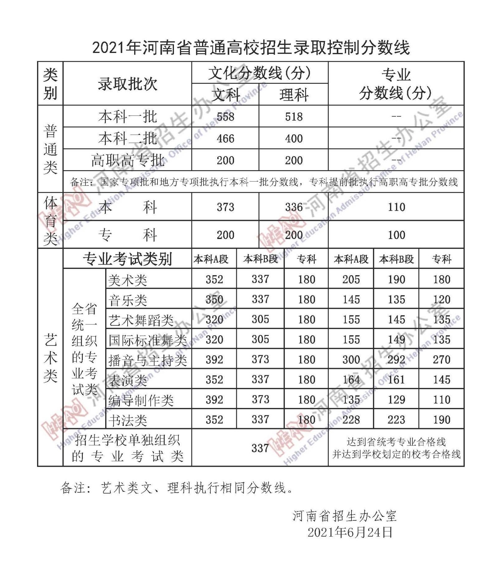 2022年河南高考分数线一览表(一本、二本、专科)