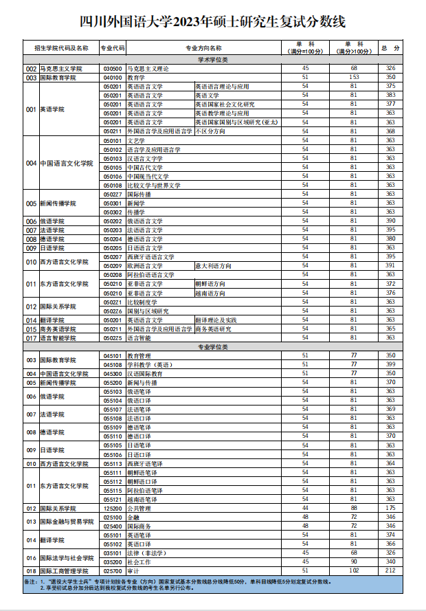 2024年四川外国语大学研究生分数线一览表(含2023年历年)