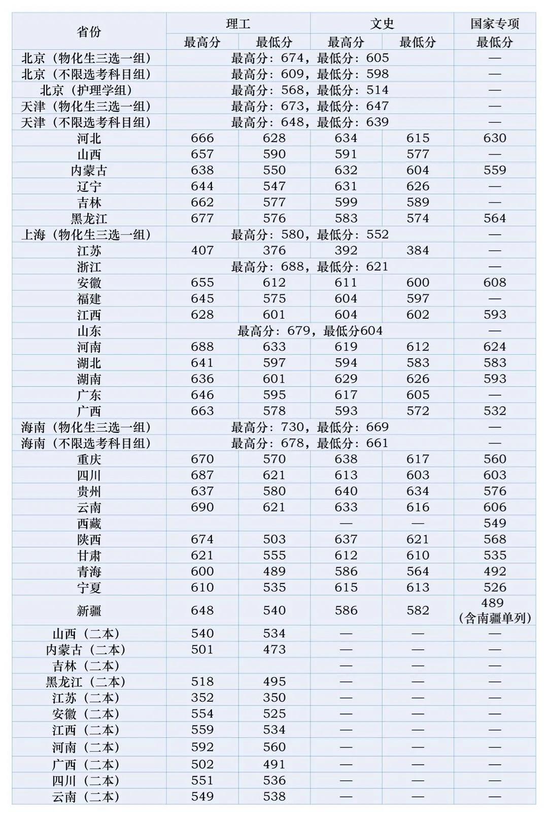 北京中医药大学录取分数线2022是多少分（含2020-2022历年分数线）