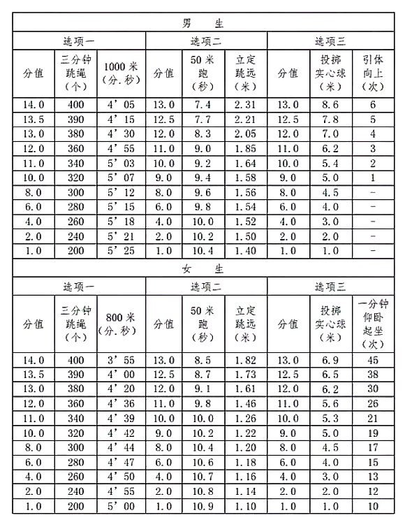 体育中考仰卧起坐评分标准,中考体育仰卧起坐多少个满分
