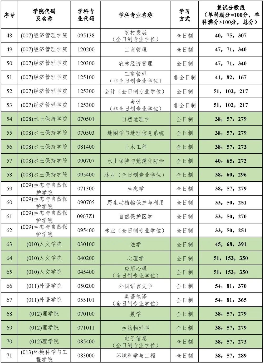 2023年北京林业大学研究生分数线,北京林业大学考研分数线（含2022-2023年）
